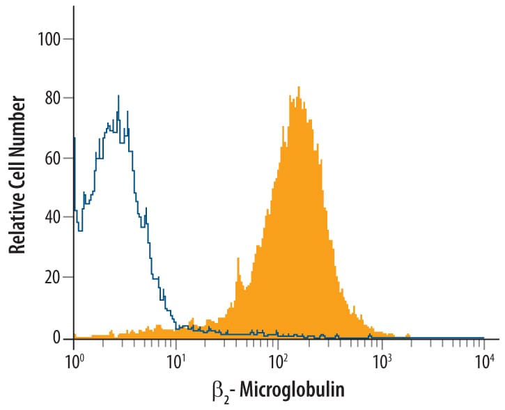 Detection of  beta 2‑Microglobulin antibody in Rat Splenocytes antibody by Flow Cytometry.