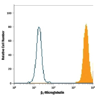 Detection of  beta 2‑Microglobulin antibody in Human Blood Lymphocytes antibody by Flow Cytometry.
