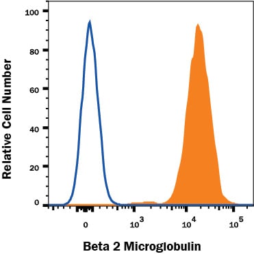 Detection of Beta 2 Microglobulin antibody in Human PBMC lymphocytes antibody by Flow Cytometry.