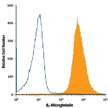 Detection of  beta 2‑Microglobulin antibody in Human Lymphocytes antibody by Flow Cytometry.
