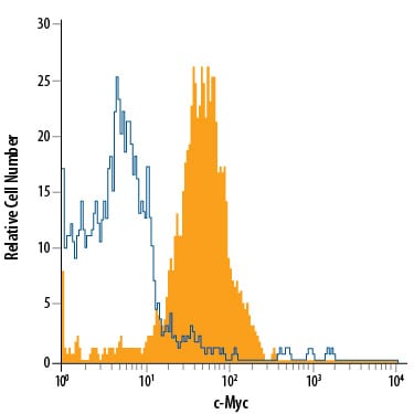 Detection of c‑Myc antibody in Jurkat Human Cell Line antibody by Flow Cytometry.
