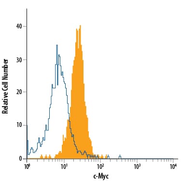 Detection of c-Myc antibody in Jurkat Human Cell Line antibody by Flow Cytometry.