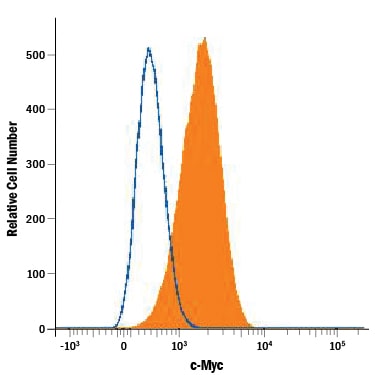 Detection of c-Myc antibody in Jurkat Human Cell Line antibody by Flow Cytometry.