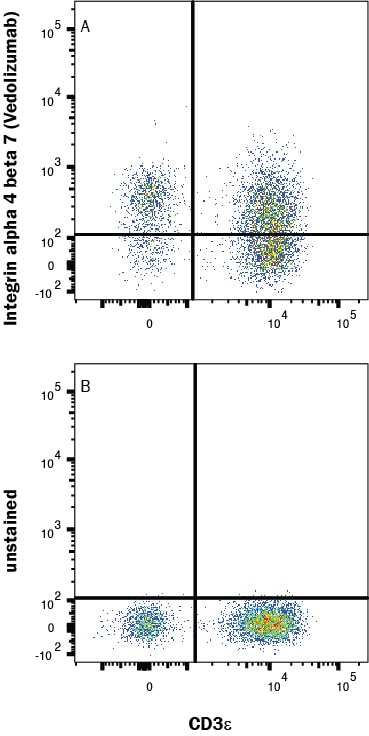 Detection of Integrin alpha 4 beta 7/LPAM-1 antibody in Human PBMC antibody by Flow Cytometry.