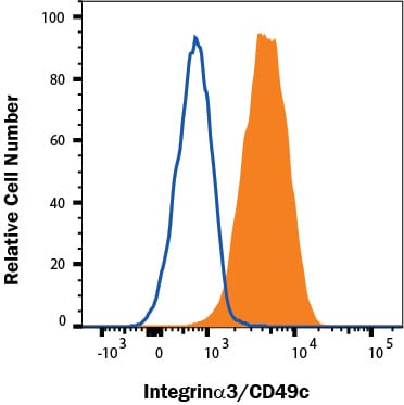 Detection of Integrin alpha 3/CD49c antibody in C2C12 Mouse Cell Line antibody by Flow Cytometry.