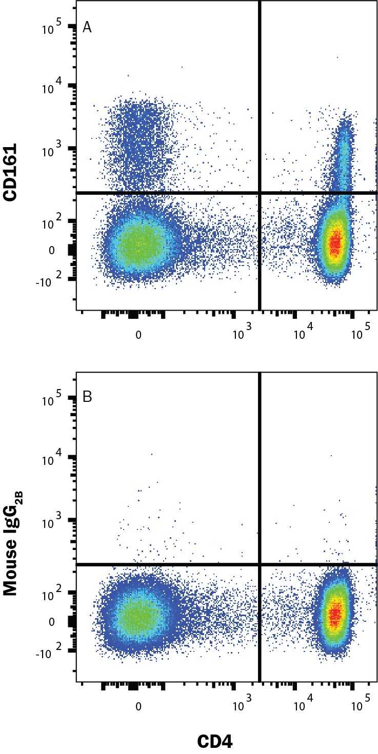 Detection of CD161 antibody in Human PBMCs antibody by Flow Cytometry.