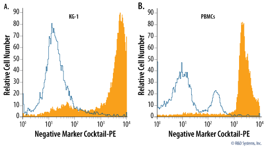 Surface Antigens Expressed by KG-1 Acute Myelogenous Leukemia Cells and Peripheral Blood Mononuclear Cells are Recognized by the Antibodies Included in the Negative Marker Cocktail.