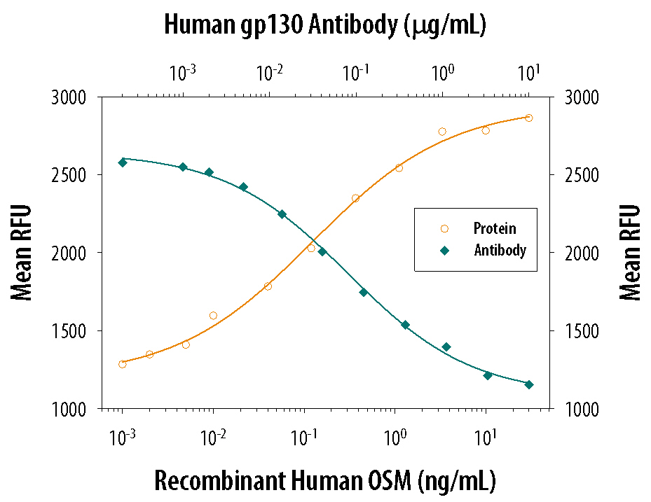 Cell Proliferation Induced by Oncostatin M/OSM and Neutralization by Human gp130 Antibody.