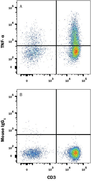 Detection of TNF- alpha antibody in Human PBMCs antibody by Flow Cytometry.