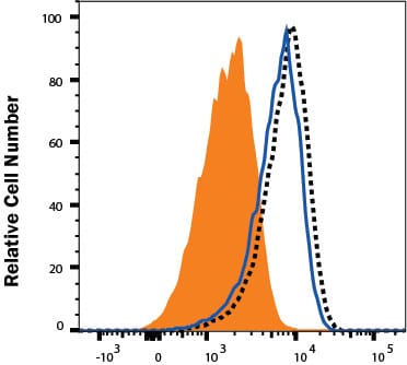 SARS-CoV-2 Spike RBD Binding to ACE-2-transfected HEK293 Human Cell Line is Blocked by SARS-Cov-1/2 Spike RBD Llamabody.