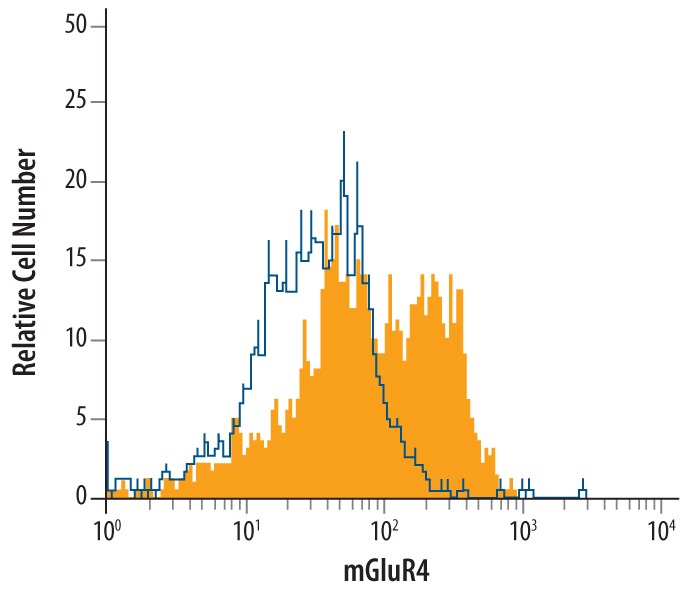 Detection of mGluR4 antibody in HT1080 Human Cell Line antibody by Flow Cytometry.