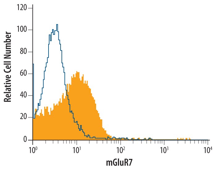 Detection of mGluR7 antibody in A172 Human Cell Line antibody by Flow Cytometry.
