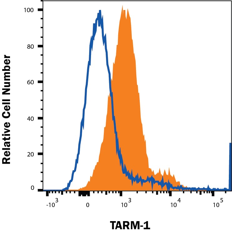 Detection of OLT-2/TARM1 antibody in Peripheral Blood Granulocytes antibody by Flow Cytometry.