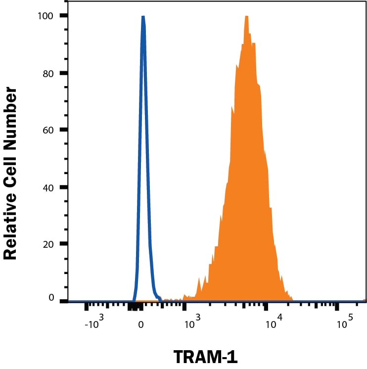 Detection of OLT-2/TARM1 on U937 Cell Line antibody by Flow Cytometry.