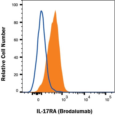 Detection of IL-17RA/IL-17R antibody in K562 human cell line antibody by Flow Cytometry.