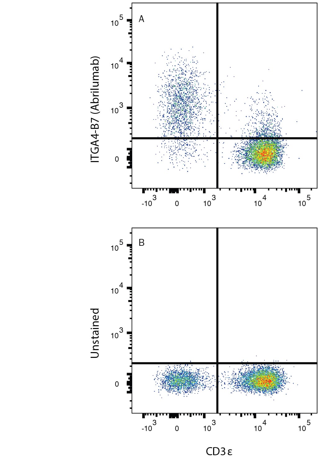 Detection of Integrin alpha 4 beta 7 antibody in Human PBMC antibody by Flow Cytometry.