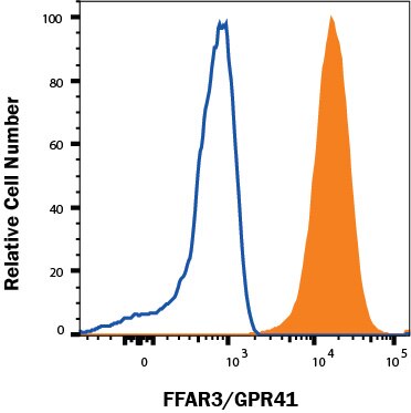 Detection of FFAR3/GPR41 antibody in U937 Human Cell Line antibody by Flow Cytometry