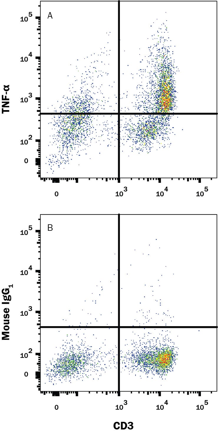 Detection of TNF- alpha antibody in Human PBMCs antibody by Flow Cytometry.
