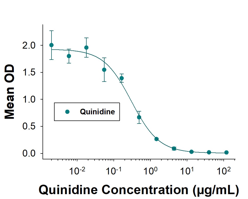 Human Quinidine MAb (Clone 1070743) A competitive ELISA for detection of Quinidine