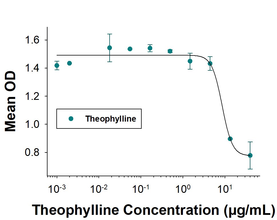 A competitive ELISA for detection of Theophylline.