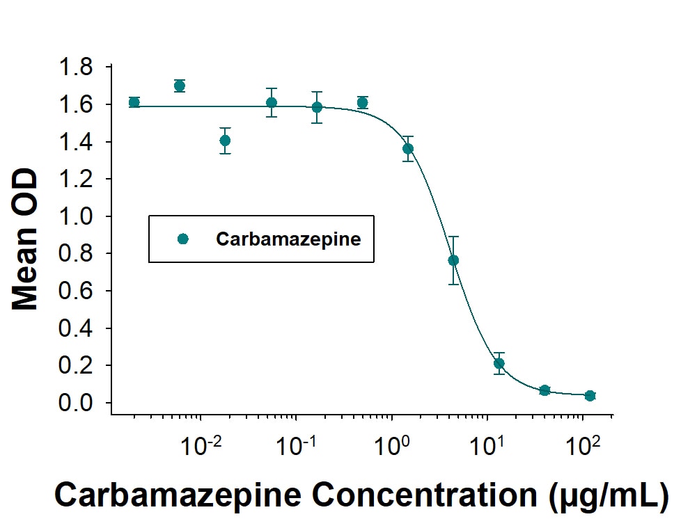 A competitive ELISA for detection of Carbamazepine