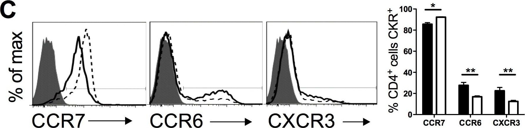 Detection of Mouse CXCR3 by Flow Cytometry