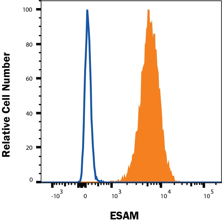 Detection of ESAM antibody in HUVECs antibody by Flow Cytometry.