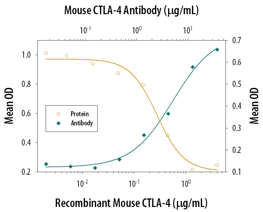 CTLA‑4 Inhibition of B7‑1/CD80-induced IL‑2 Secretion and Neutralization by Mouse CTLA‑4 Antibody.