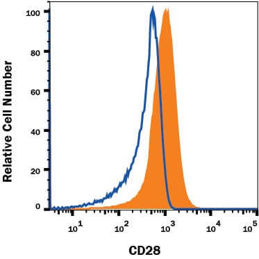 Detection of CD28 antibody in Mouse Thymocytes antibody by Flow Cytometry.