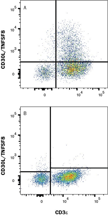 Detection of CD30 Ligand/TNFSF8 antibody in Human PBMC antibody by Flow Cytometry.