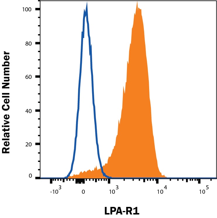 Detection of LPAR1/LPA1/EDG-2 antibody in Human PBMC Monocytes antibody by Flow Cytometry.