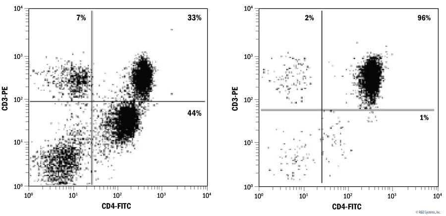 Enrichment of CD4+ T Cells from Human Peripheral Blood Mononuclear Cells Using the MagCellect CD4+ T Cell Isolation Kit.