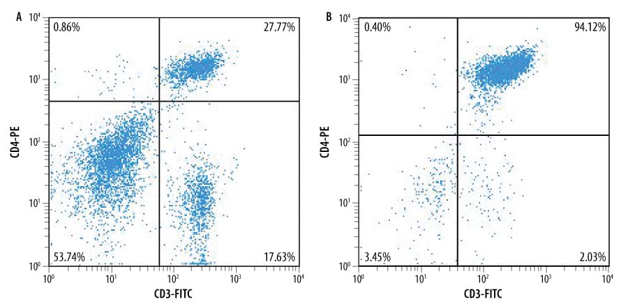 Enrichment of CD4+ T Cells from Mouse Splenocytes Using the MagCellect CD4+ T Cell Isolation Kit.