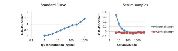 Human IgE Antibody (Fc-2001)