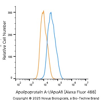 Apolipoprotein A-I/ApoA1 Antibody - BSA Free