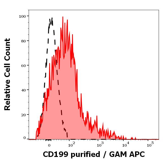 CCR9 Antibody (C9Mab-1) - BSA Free