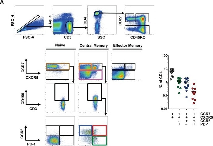 Detection of Human PD-1 by Flow Cytometry