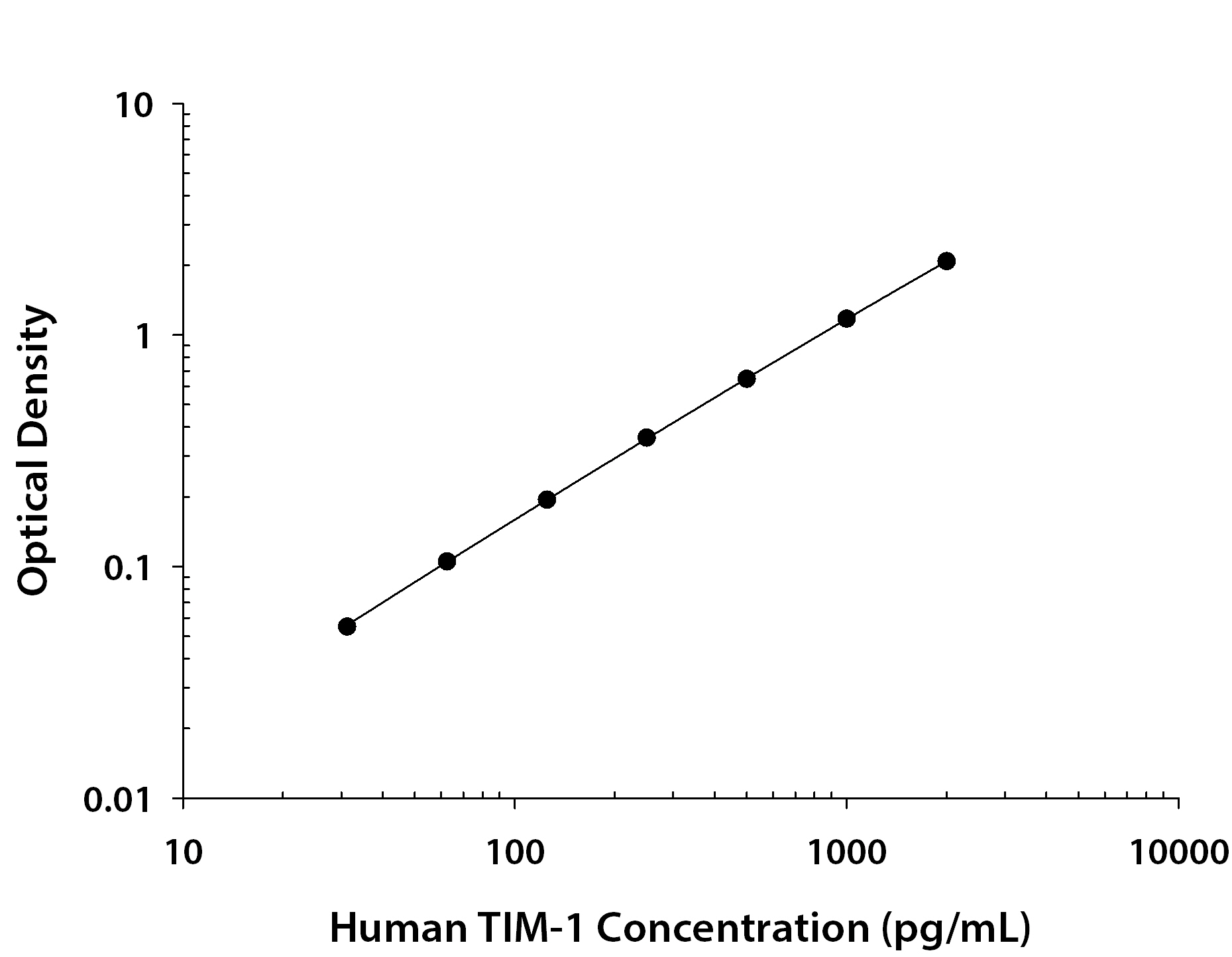 Human TIM-1/KIM-1/HAVCR ELISA Standard Curve