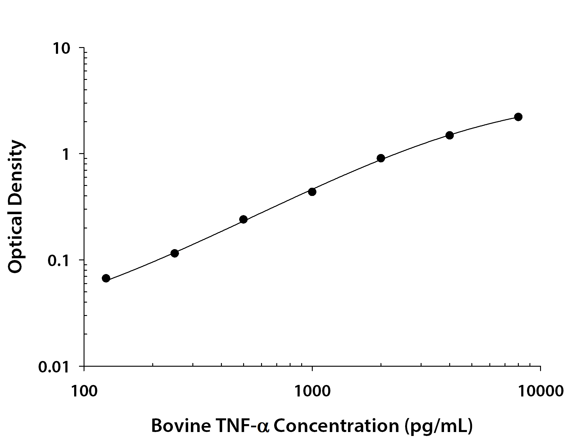 Bovine TNF-alpha ELISA Standard Curve