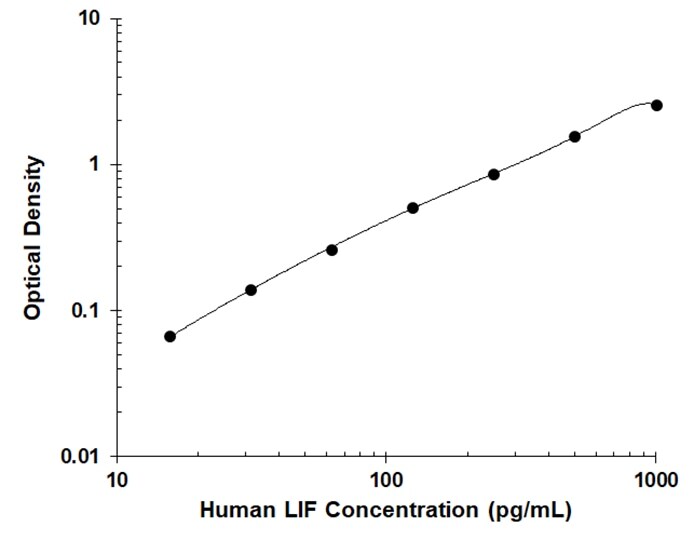 Human LIF DuoSet ELISA Standard Curve