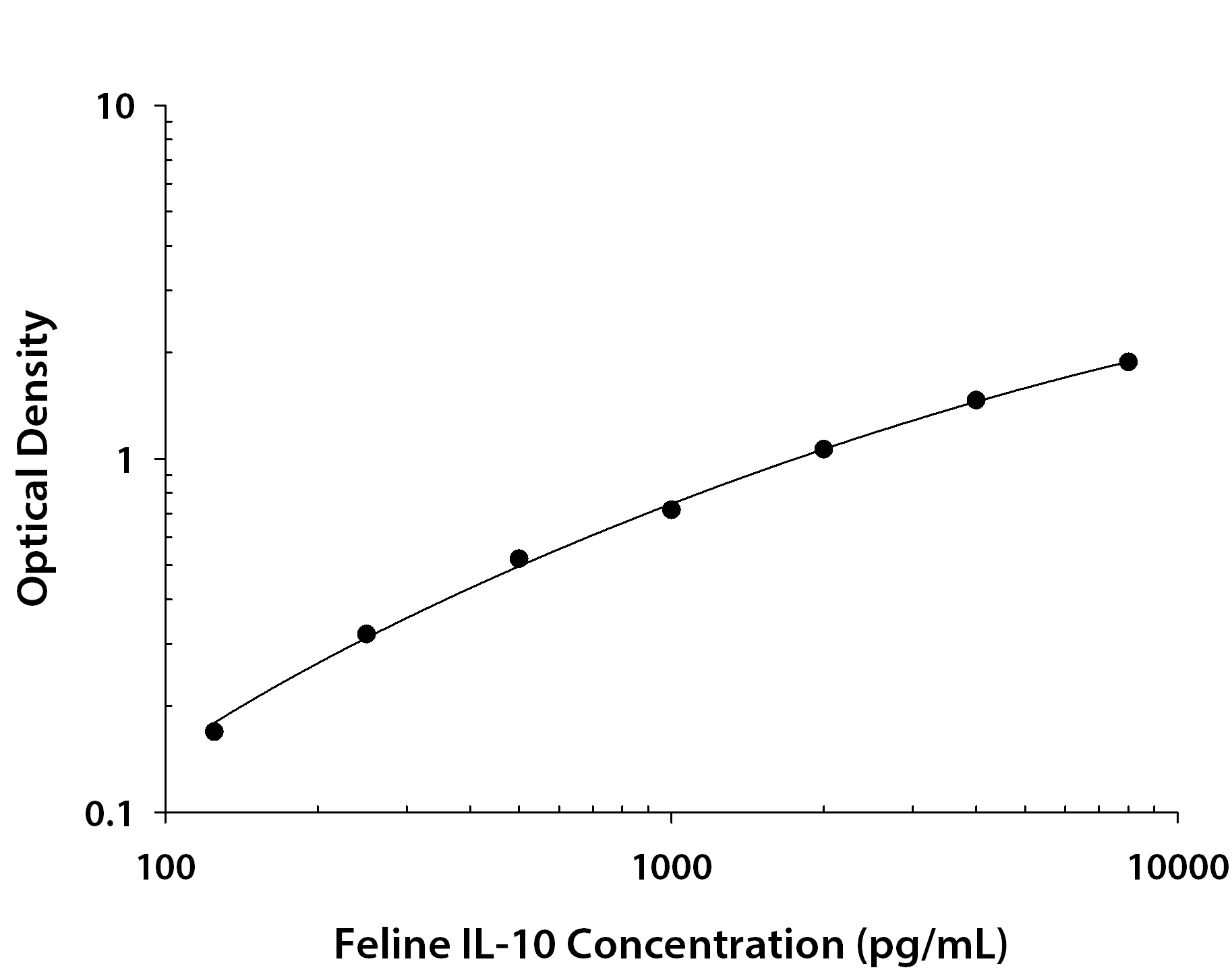 Feline IL-10 ELISA Standard Curve