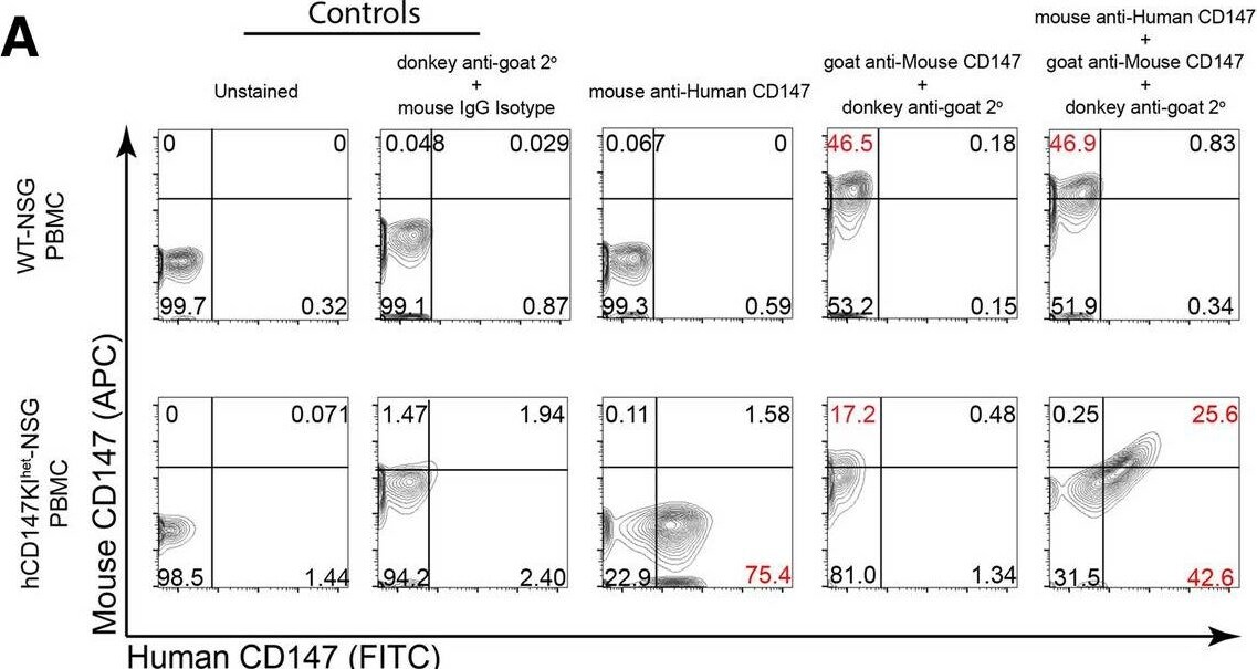 Detection of EMMPRIN/CD147 by Flow Cytometry
