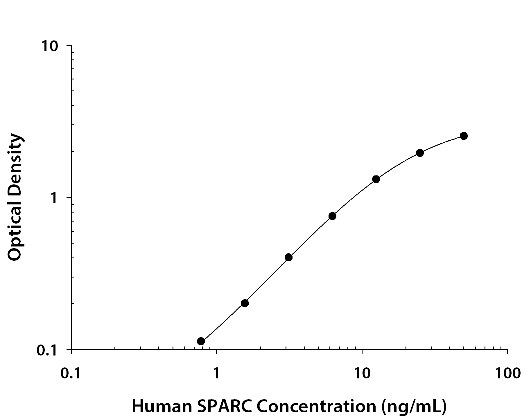Human SPARC ELISA Standard Curve