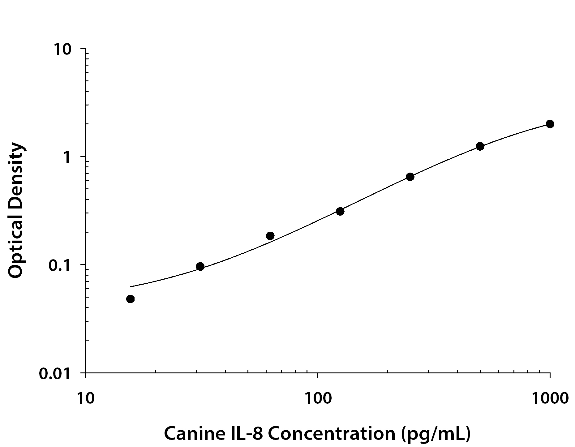 Canine IL-8 / CXCL8 ELISA Standard Curve