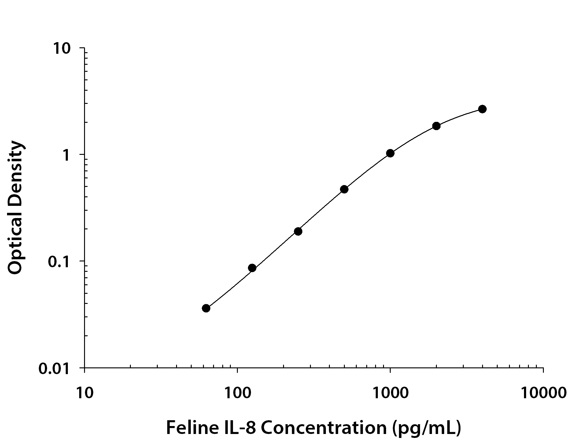 Feline IL-8 / CXCL8 ELISA Standard Curve
