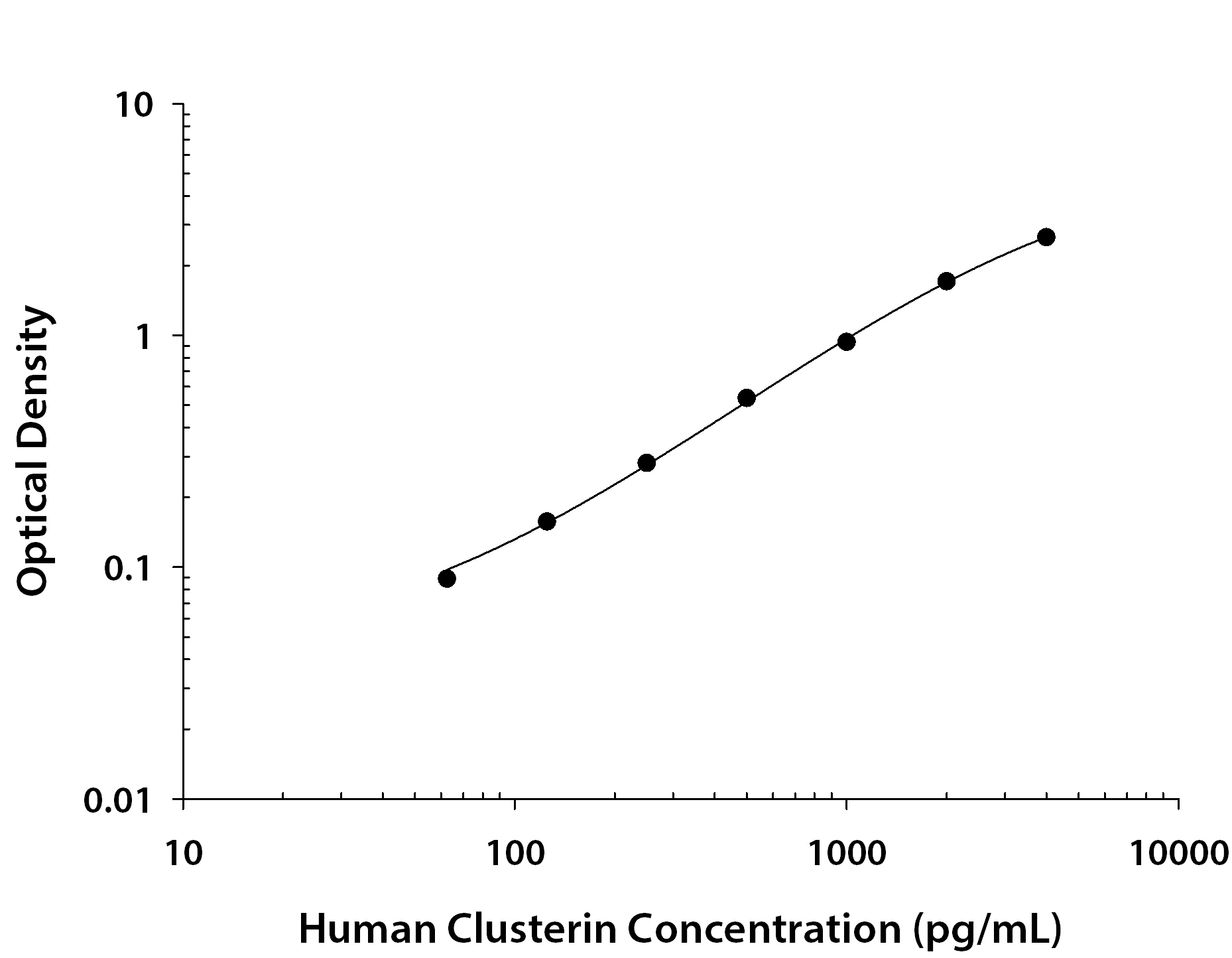 Human Clusterin ELISA Standard Curve