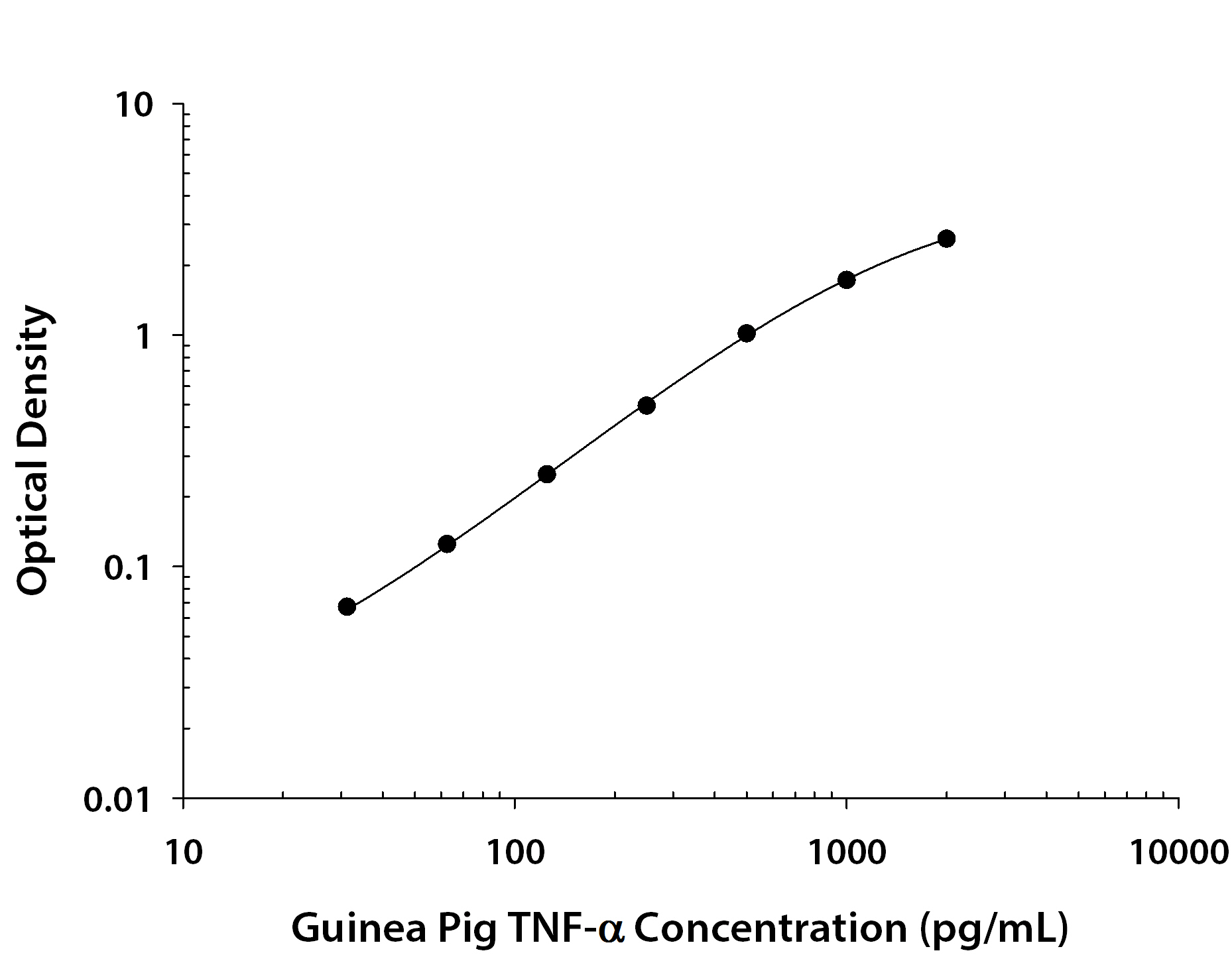 Guinea Pig TNF-alpha ELISA Standard Curve