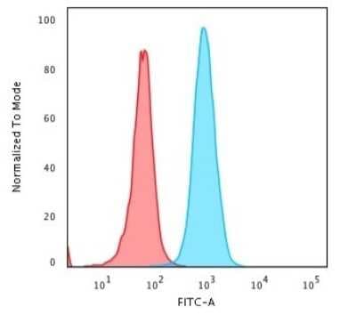 Flow Cytometry: beta 2-Microglobulin Antibody (B2M/1118) - Azide and BSA Free [NBP2-47702]