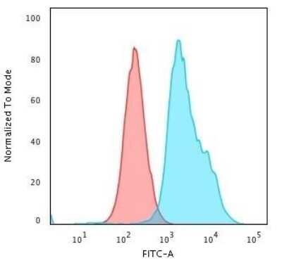 Flow Cytometry: beta 2-Microglobulin Antibody (C21.48A1) - Azide and BSA Free [NBP3-11404]