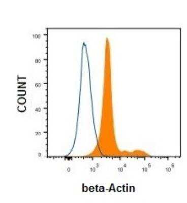Flow Cytometry: beta-Actin Antibody (8H10D10) - BSA Free [NBP1-47423]